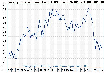 Chart: Barings Global Bond Fund A USD Inc (971896 IE0000829568)