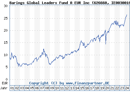 Chart: Barings Global Leaders Fund A EUR Inc (626660 IE0030016350)