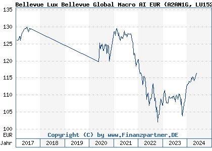 Chart: Bellevue Lux Bellevue Global Macro AI EUR (A2AN1G LU1525644909)