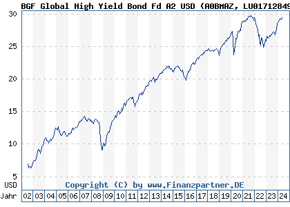 Chart: BGF Global High Yield Bond Fd A2 USD (A0BMAZ LU0171284937)