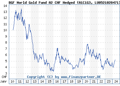 Chart: BGF World Gold Fund A2 CHF Hedged (A1C1G3 LU0521028471)