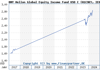 Chart: BNY Mellon Global Equity Income Fund USD C (A1C9KV IE00B3S43Z03)