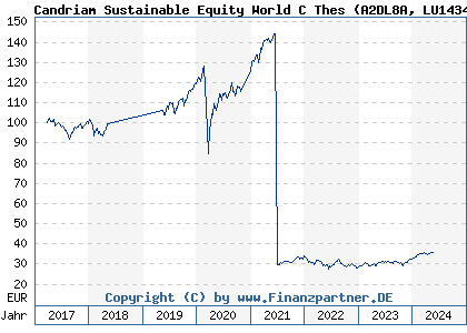 Chart: Candriam Sustainable Equity World C Thes (A2DL8A LU1434527435)