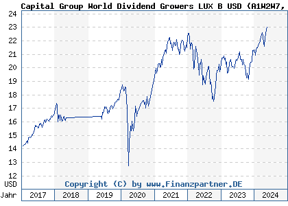 Chart: Capital Group World Dividend Growers LUX B USD (A1W2W7 LU0939073887)