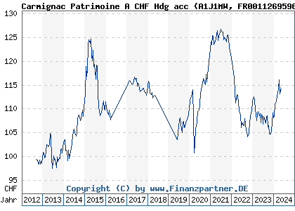 Chart: Carmignac Patrimoine A CHF Hdg acc (A1J1MW FR0011269596)