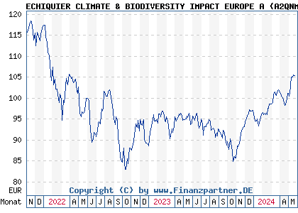 Chart: ECHIQUIER CLIMATE & BIODIVERSITY IMPACT EUROPE A (A2QNM5 FR0013517273)