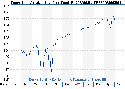 Chart: Emerging Volatility One Fund R (A3D9GN DE000A3D9GN9)