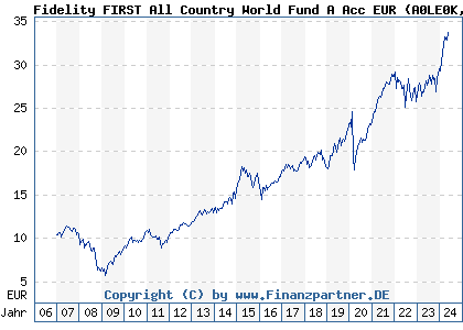 Chart: Fidelity FIRST All Country World Fund A Acc EUR (A0LE0K LU0267387255)