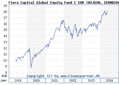 Chart: Fiera Capital Global Equity Fund C EUR (A2JGZN IE00BZ60KC09)