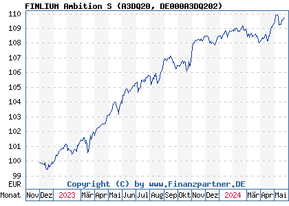 Chart: FINLIUM Ambition S (A3DQ20 DE000A3DQ202)