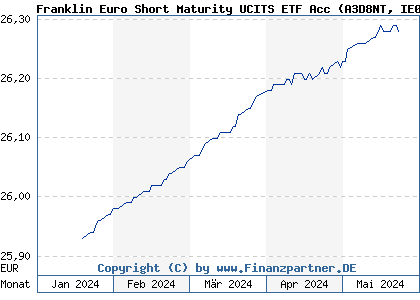 Chart: Franklin Euro Short Maturity UCITS ETF Acc (A3D8NT IE000STIHQB2)