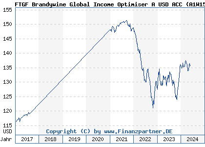 Chart: FTGF Brandywine Global Income Optimiser A USD ACC (A1W15Q IE00BBT3JP45)