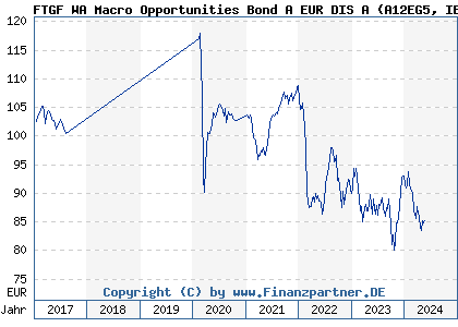 Chart: FTGF WA Macro Opportunities Bond A EUR DIS A (A12EG5 IE00BSBN6725)