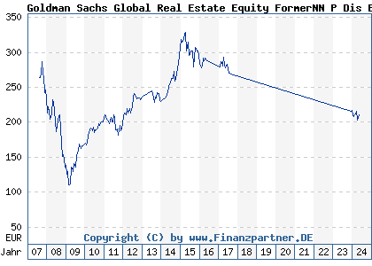 Chart: Goldman Sachs Global Real Estate Equity FormerNN P Dis EUR (A0ML98 LU0250173662)