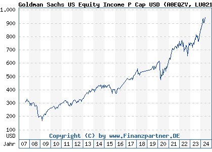 Chart: Goldman Sachs US Equity Income P Cap USD (A0EQZV LU0214494824)
