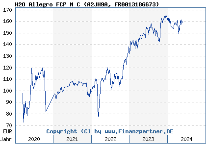 Chart: H2O Allegro FCP N C (A2JH9A FR0013186673)