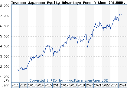 Chart: Invesco Japanese Equity Advantage Fund A thes (A1JDBN LU0607514717)
