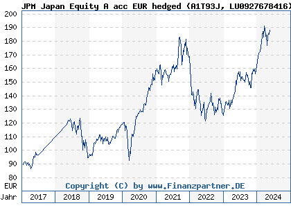 Chart: JPM Japan Equity A acc EUR hedged (A1T93J LU0927678416)