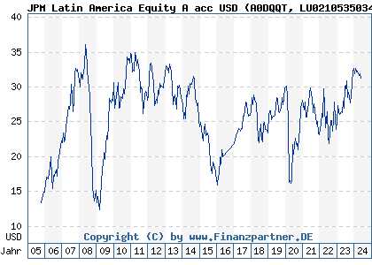 Chart: JPM Latin America Equity A acc USD (A0DQQT LU0210535034)