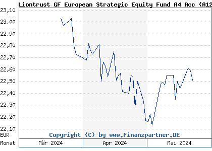 Chart: Liontrust GF European Strategic Equity Fund A4 Acc (A12F0Q IE00BLG2W007)