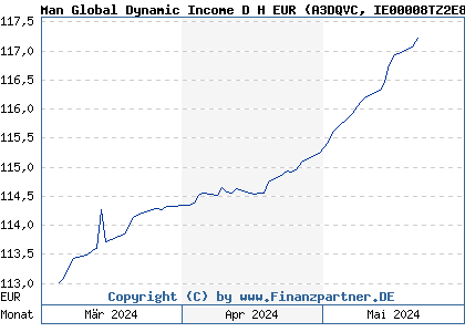 Chart: Man Global Dynamic Income D H EUR (A3DQVC IE00008TZ2E8)