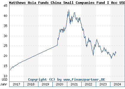 Chart: Matthews Asia Funds China Small Companies Fund I Acc USD (A1JSXM LU0721876877)