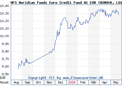 Chart: MFS Meridian Funds Euro Credit Fund A1 EUR (A2N9XK LU1914597502)