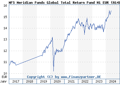 Chart: MFS Meridian Funds Global Total Return Fund W1 EUR (A1419M LU1307990272)