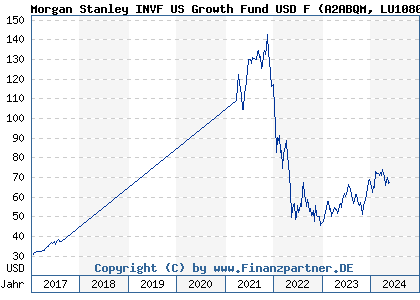 Chart: Morgan Stanley INVF US Growth Fund USD F (A2ABQM LU1080262196)