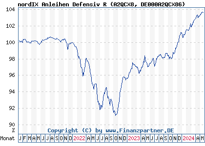 Chart: nordIX Anleihen Defensiv R (A2QCX8 DE000A2QCX86)