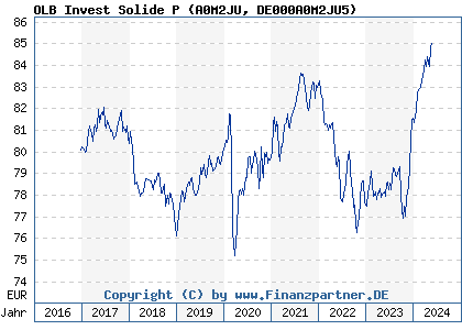 Chart: OLB Invest Solide P (A0M2JU DE000A0M2JU5)