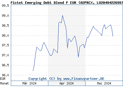 Chart: Pictet Sustainable Emerging Debt Blend P EUR (A2PRCX LU2049422699)