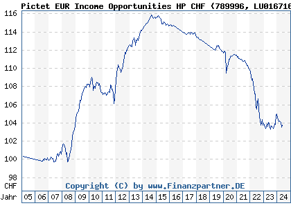 Chart: Pictet EUR Income Opportunities HP CHF (789996 LU0167162865)