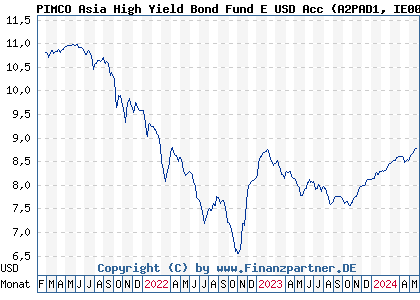 Chart: PIMCO Asia High Yield Bond Fund E USD Acc (A2PAD1 IE00BGSXQR19)
