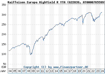 Chart: Raiffeisen Europa HighYield R VTA (622839 AT0000765599)