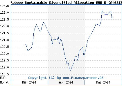 Chart: Robeco Sustainable Diversified Allocation EUR D (A4031Z LU2730330177)