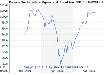 Chart: Robeco Sustainable Dynamic Allocation EUR E (A40261 LU2730330763)