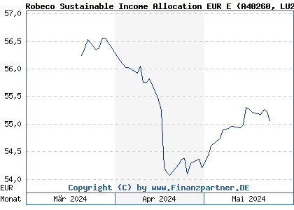 Chart: Robeco Sustainable Income Allocation EUR E (A40260 LU2730331225)