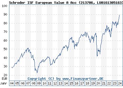 Chart: Schroder ISF European Value A Acc (213706 LU0161305163)