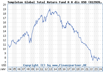 Chart: Templeton Global Total Return Fund A M dis USD (812926 LU0170475585)