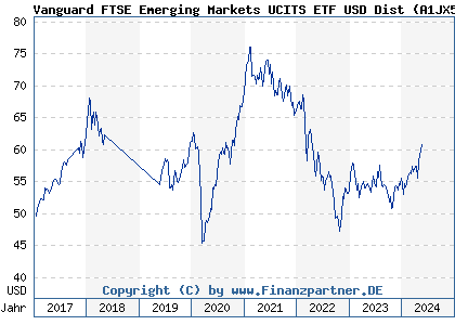 Chart: Vanguard FTSE Emerging Markets UCITS ETF USD Dist (A1JX51 IE00B3VVMM84)