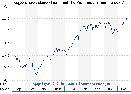 Chart: Comgest GrowthAmerica EURd is (A3C8N6 IE000AGFGV76)
