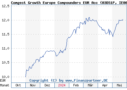 Chart: Comgest Growth Europe Compounders EUR Acc (A3DS1P IE000J43SL46)