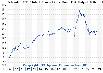 Chart: Schroder ISF Global Convertible Bond EUR Hedged A Acc (A0NF35 LU0352097439)
