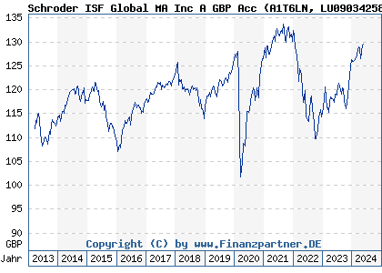 Chart: Schroder ISF Global MA Inc A GBP Acc (A1T6LN LU0903425840)
