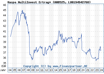 Chart: Haspa MultiInvest Ertrag+ (A0B525 LU0194942768)
