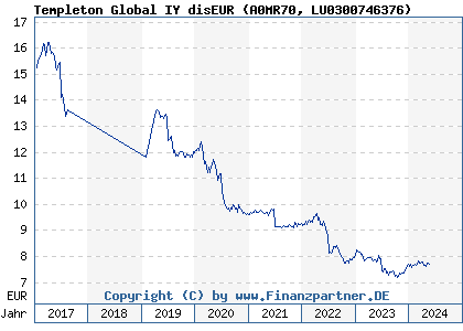 Chart: Templeton Global IY disEUR (A0MR70 LU0300746376)