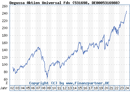 Chart: Degussa Aktien Universal Fds (531698 DE0005316988)