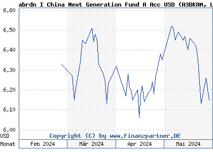 Chart: abrdn I China Next Generation Fund A Acc USD (A3DKAM LU2460026573)