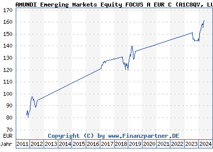 Chart: AMUNDI Emerging Markets Equity FOCUS A EUR C (A1C8QV LU0552028184)